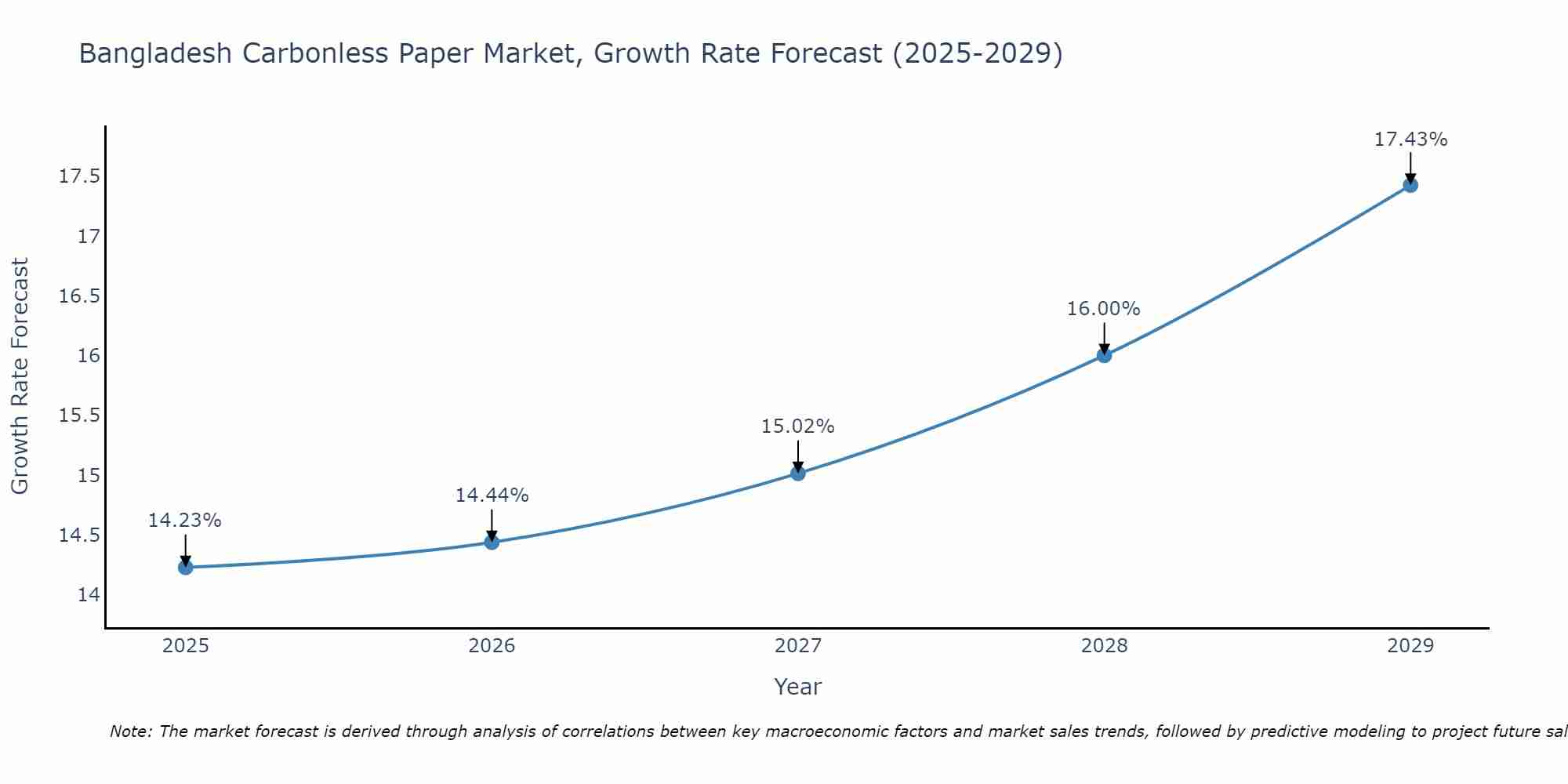 Bangladesh Carbonless Paper Market Growth Rate