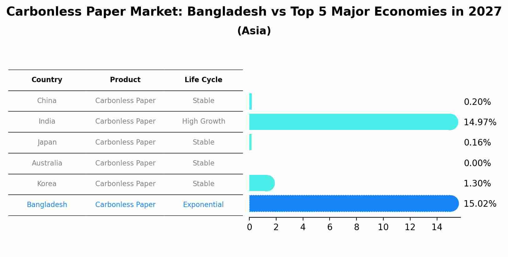 Carbonless Paper Market: Bangladesh vs Top 5 Major Economies in 2027 (Asia)