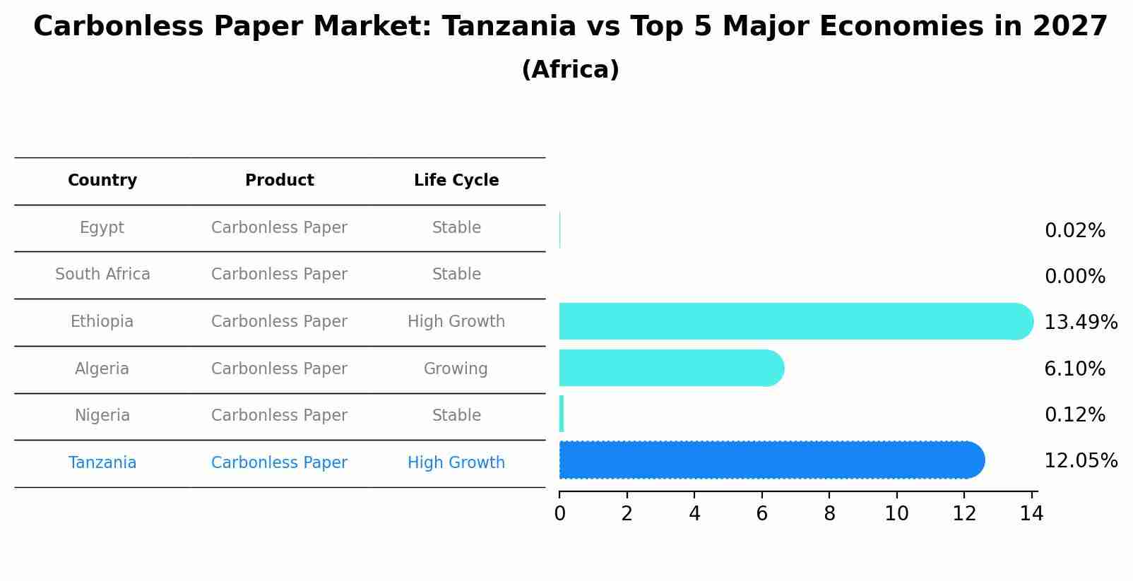 Carbonless Paper Market: Tanzania vs Top 5 Major Economies in 2027 (Africa)