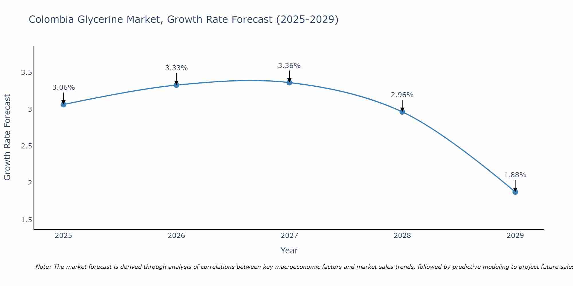 Colombia Glycerine Market Growth Rate