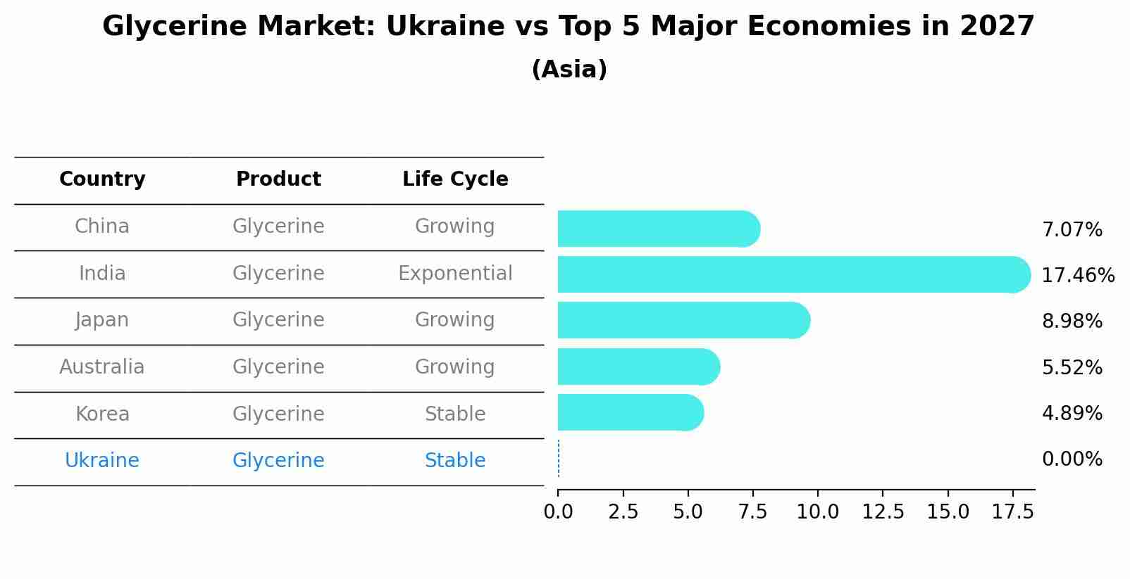 Glycerine Market: Ukraine vs Top 5 Major Economies in 2027 (Asia)