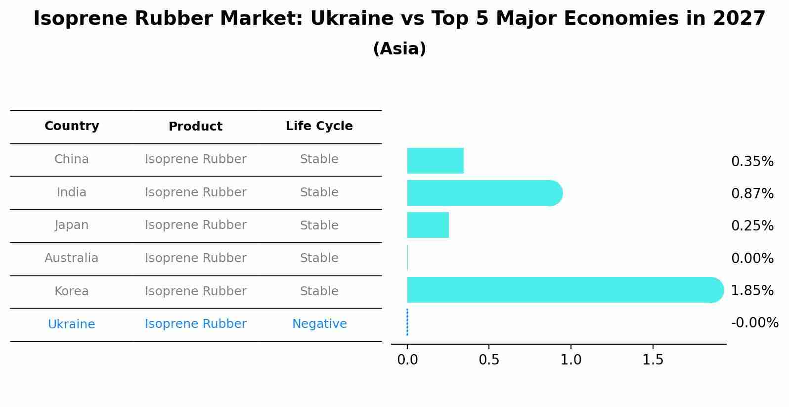 Isoprene Rubber Market: Ukraine vs Top 5 Major Economies in 2027 (Asia)