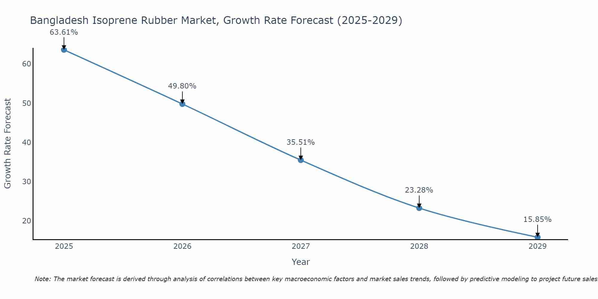 Bangladesh Isoprene Rubber Market Growth Rate