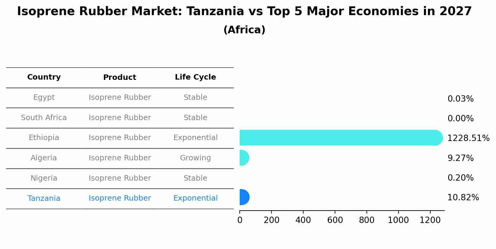Isoprene Rubber Market: Tanzania vs Top 5 Major Economies in 2027 (Africa)