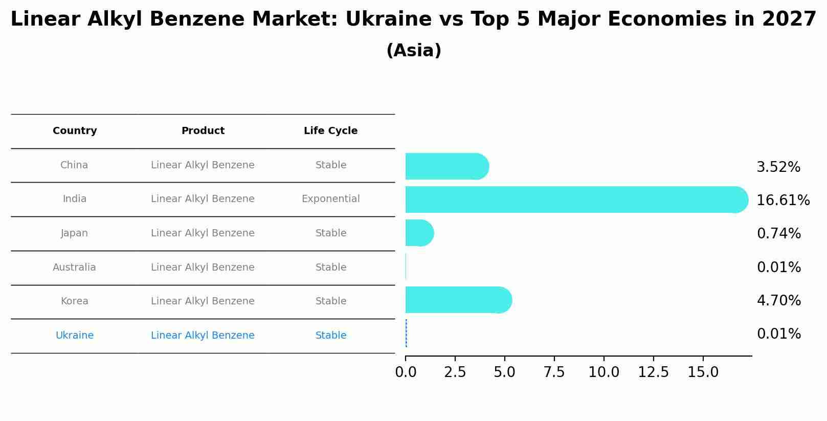 Linear Alkyl Benzene Market: Ukraine vs Top 5 Major Economies in 2027 (Asia)