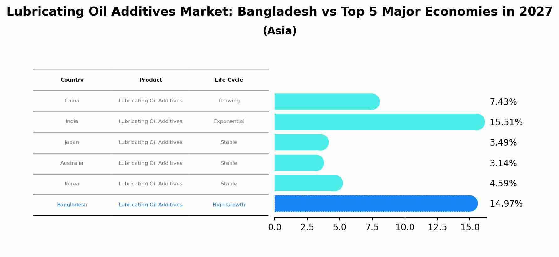 Lubricating Oil Additives Market: Bangladesh vs Top 5 Major Economies in 2027 (Asia)