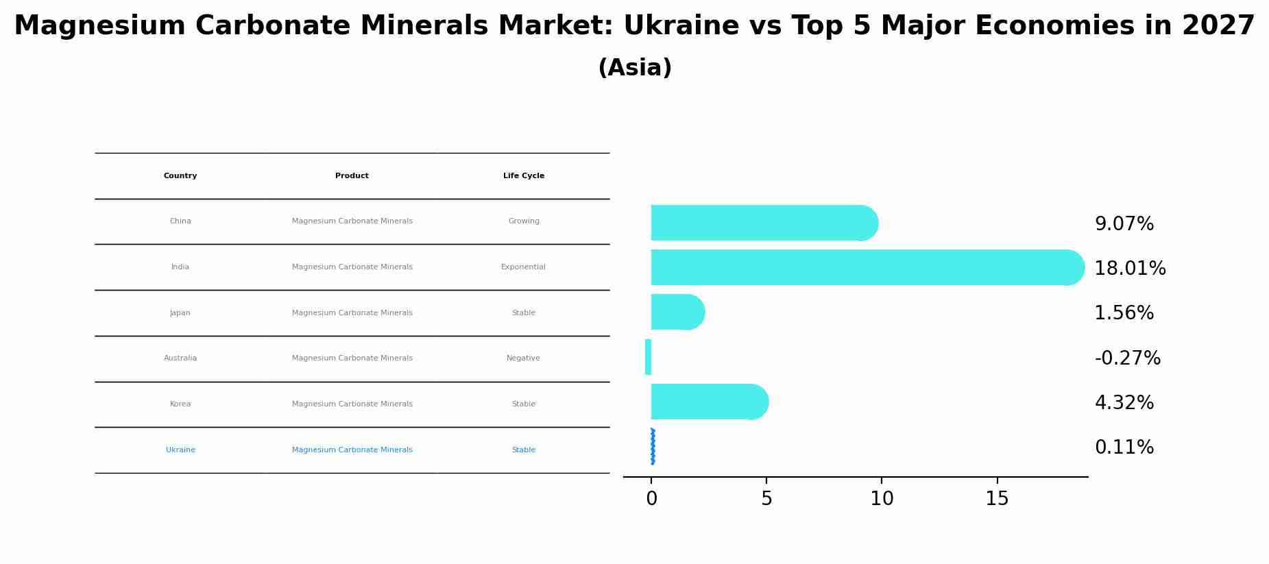 Magnesium Carbonate Minerals Market: Ukraine vs Top 5 Major Economies in 2027 (Asia)