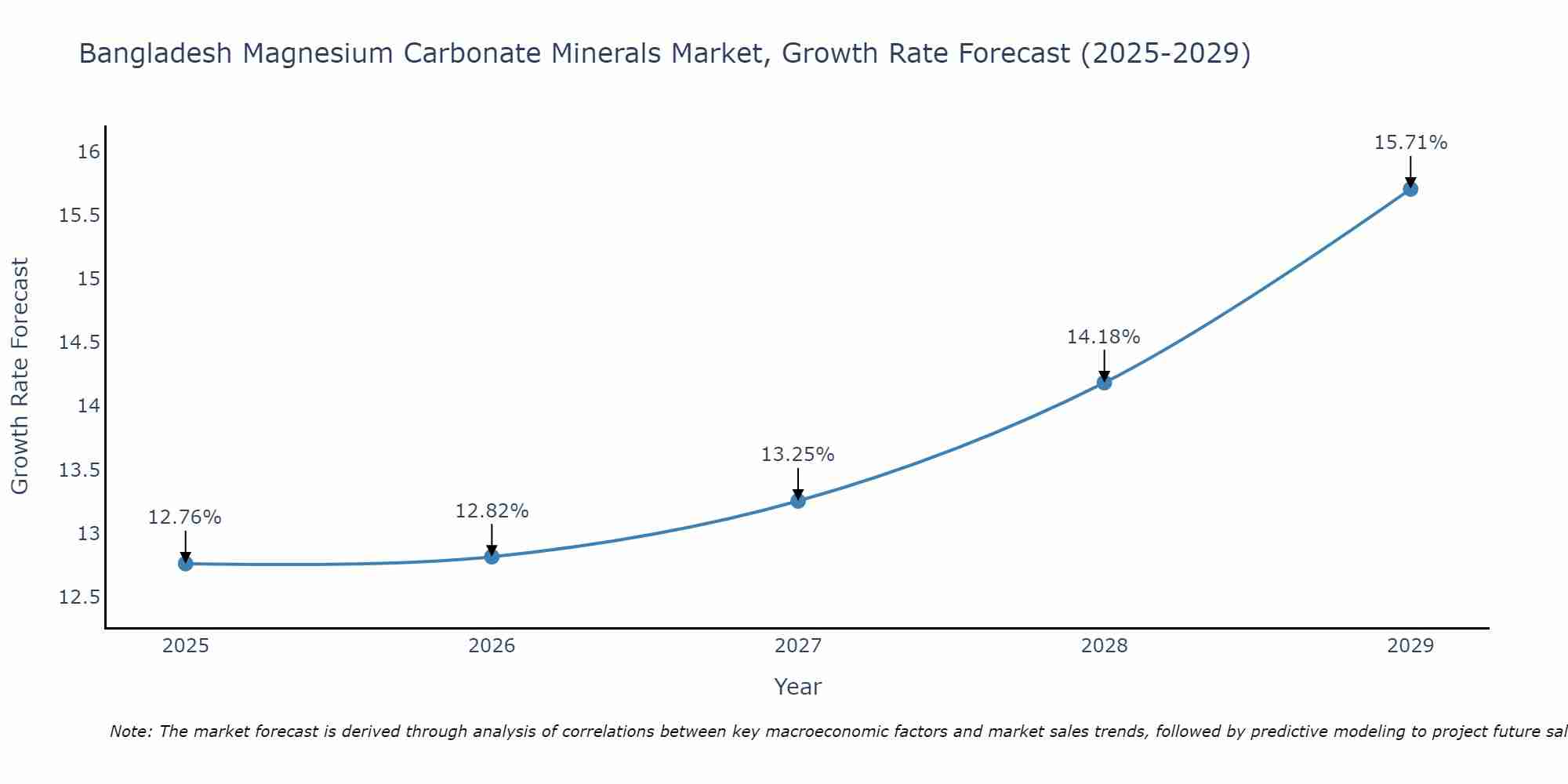 Bangladesh Magnesium Carbonate Minerals Market Growth Rate