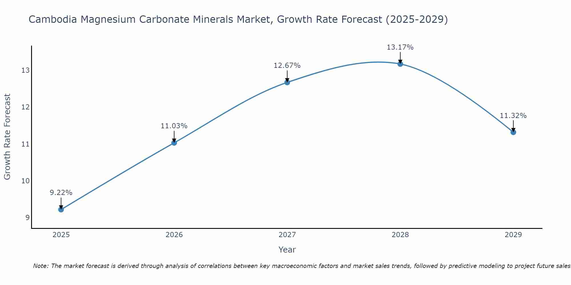 Cambodia Magnesium Carbonate Minerals Market Growth Rate