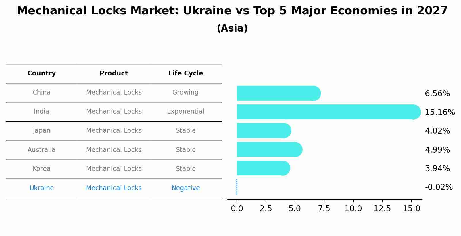 Mechanical Locks Market: Ukraine vs Top 5 Major Economies in 2027 (Asia)