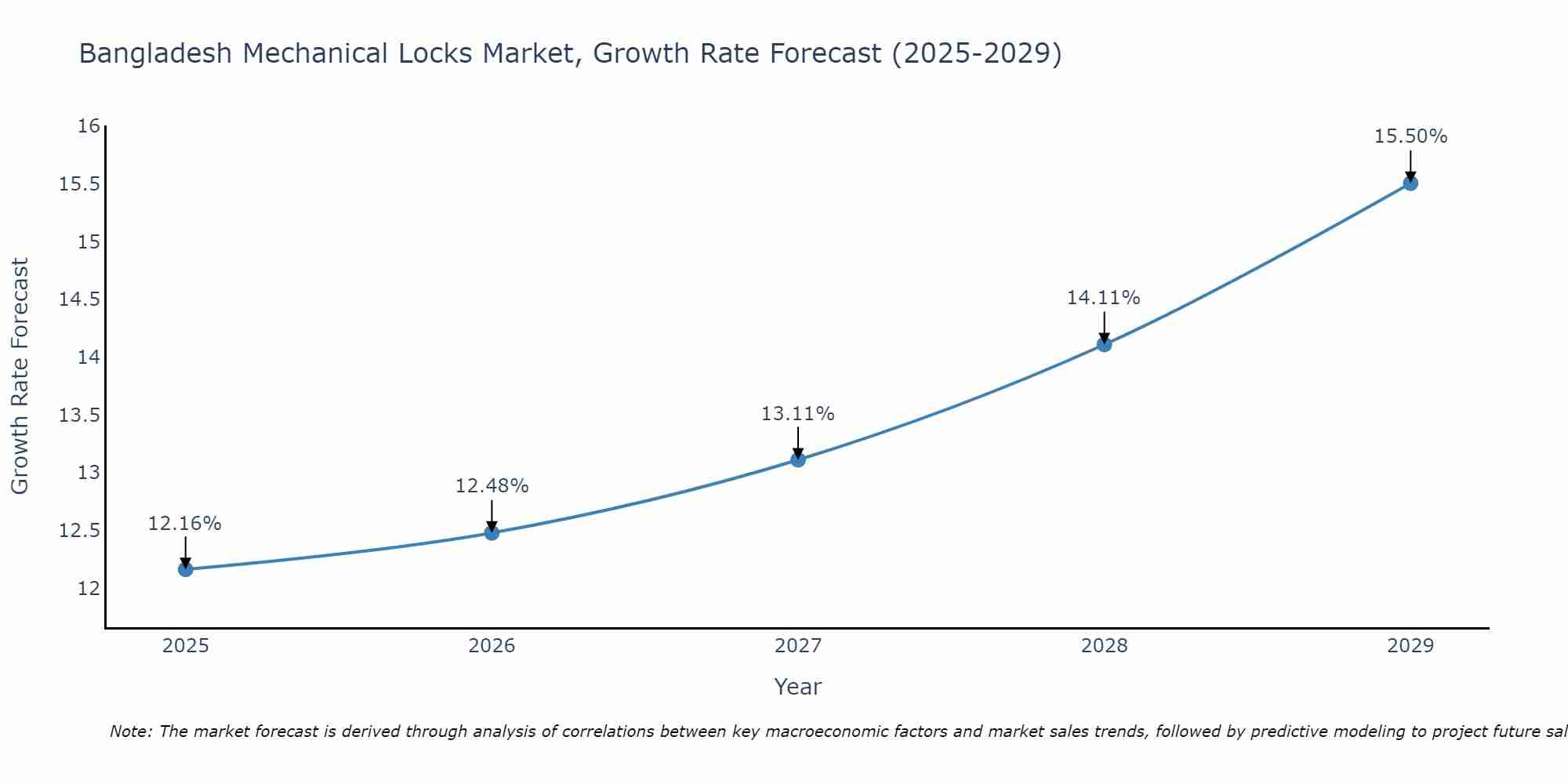 Bangladesh Mechanical Locks Market Growth Rate