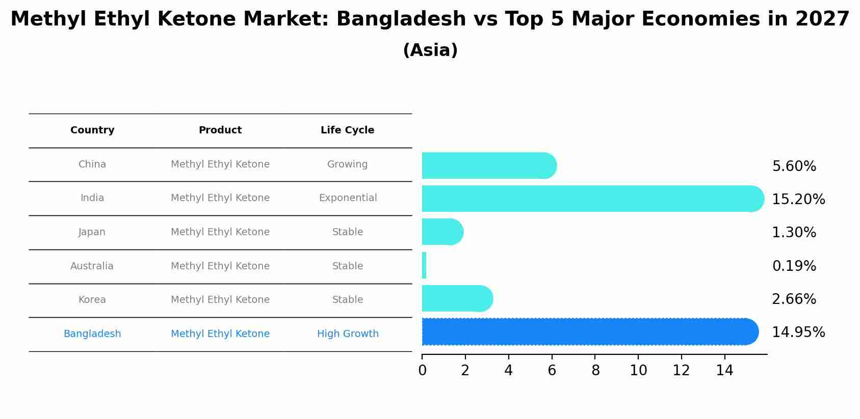 Methyl Ethyl Ketone Market: Bangladesh vs Top 5 Major Economies in 2027 (Asia)
