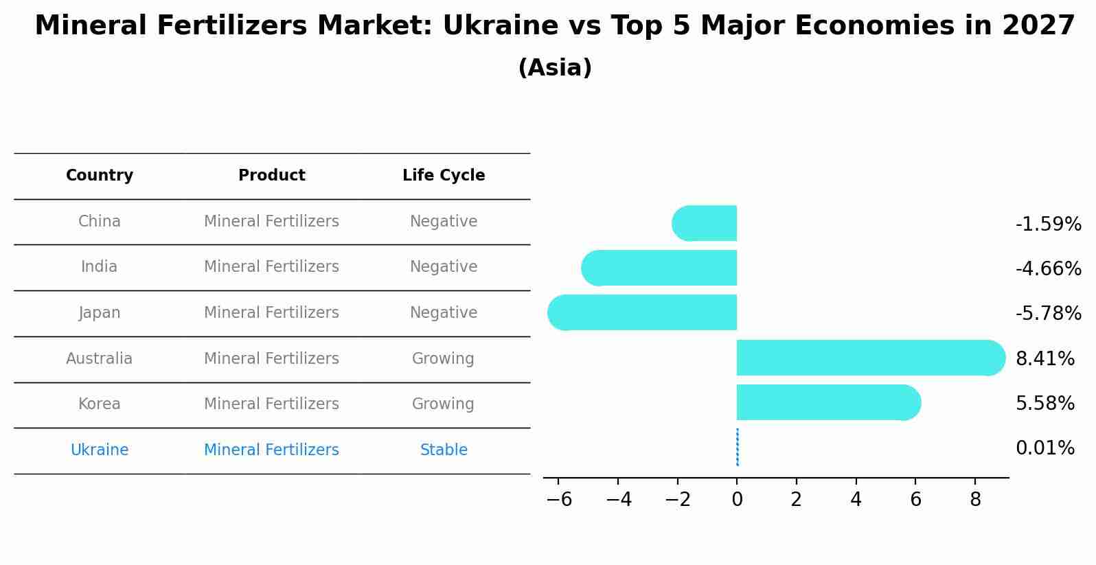 Mineral Fertilizers Market: Ukraine vs Top 5 Major Economies in 2027 (Asia)