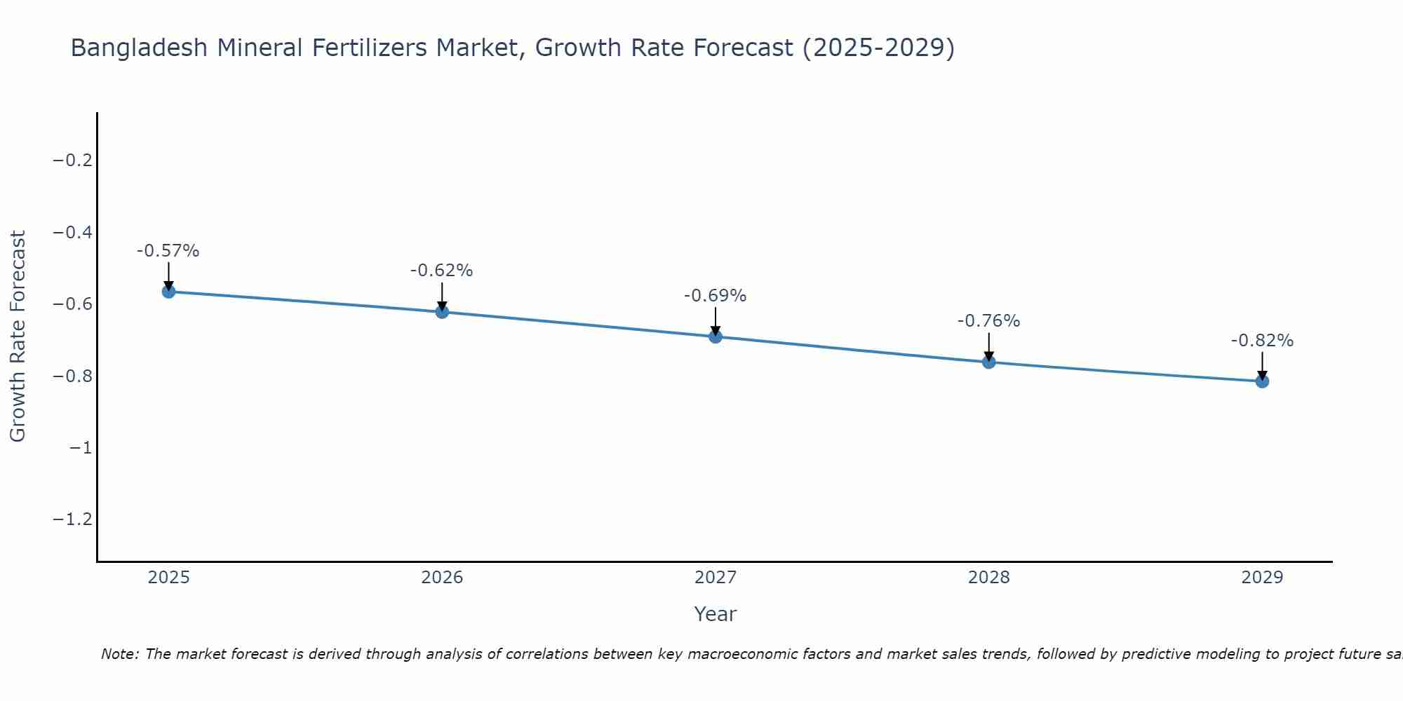Bangladesh Mineral Fertilizers Market Growth Rate