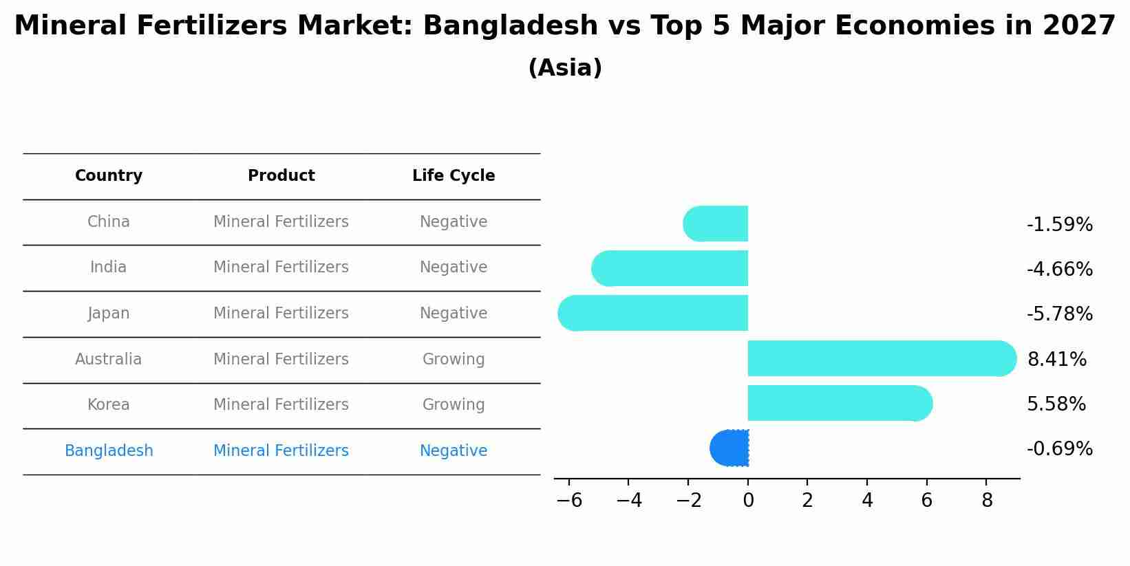 Mineral Fertilizers Market: Bangladesh vs Top 5 Major Economies in 2027 (Asia)