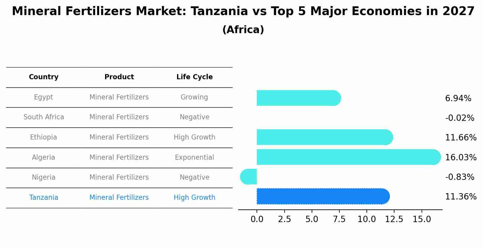 Mineral Fertilizers Market: Tanzania vs Top 5 Major Economies in 2027 (Africa)