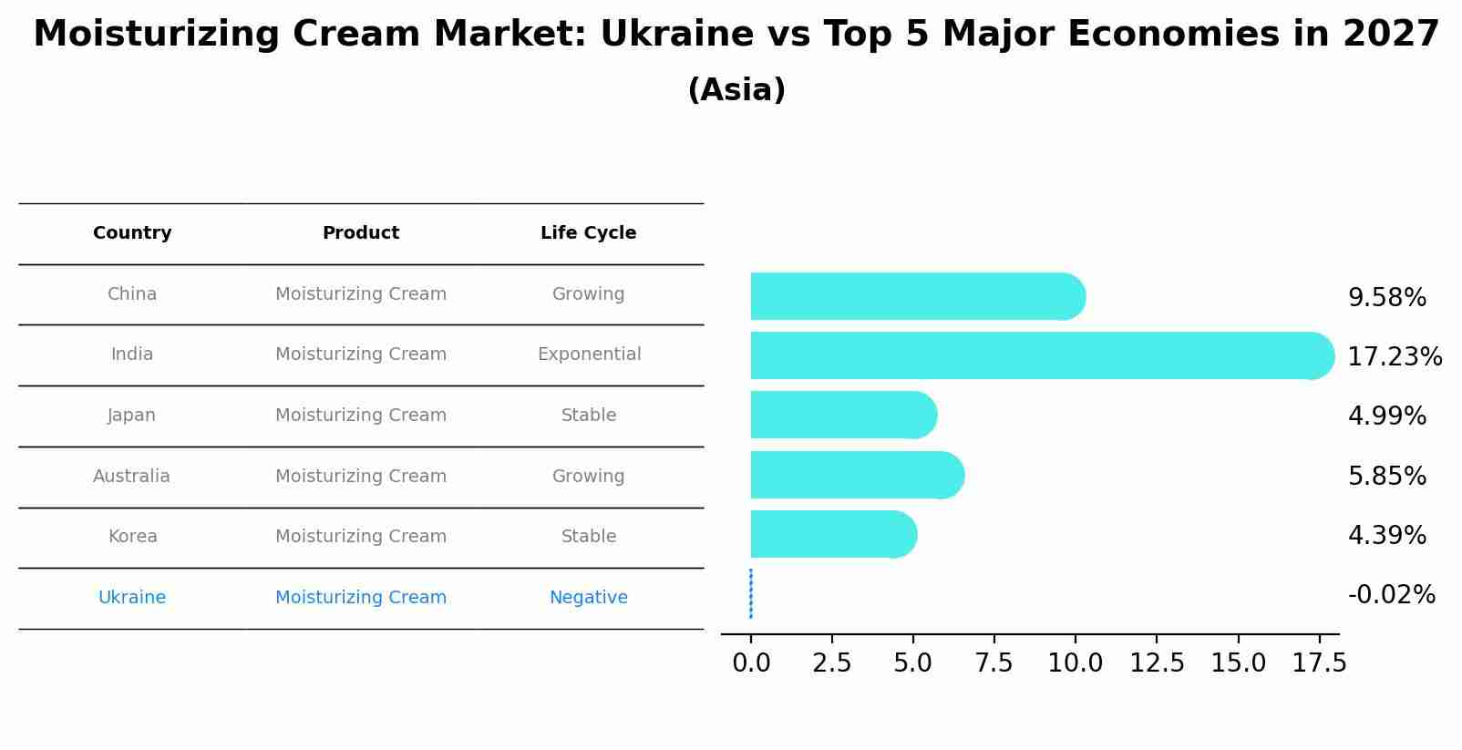 Moisturizing Cream Market: Ukraine vs Top 5 Major Economies in 2027 (Asia)