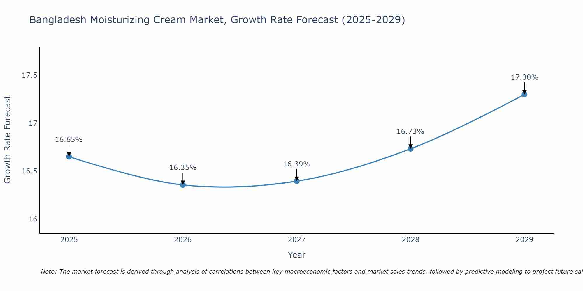 Bangladesh Moisturizing Cream Market Growth Rate
