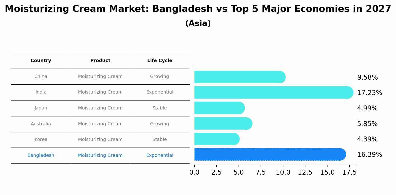 Moisturizing Cream Market: Bangladesh vs Top 5 Major Economies in 2027 (Asia)