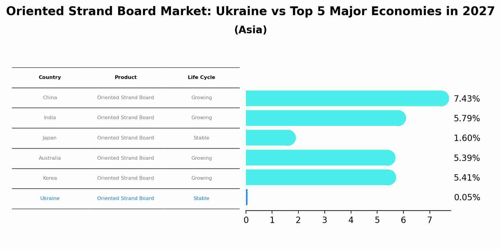 Oriented Strand Board Market: Ukraine vs Top 5 Major Economies in 2027 (Asia)