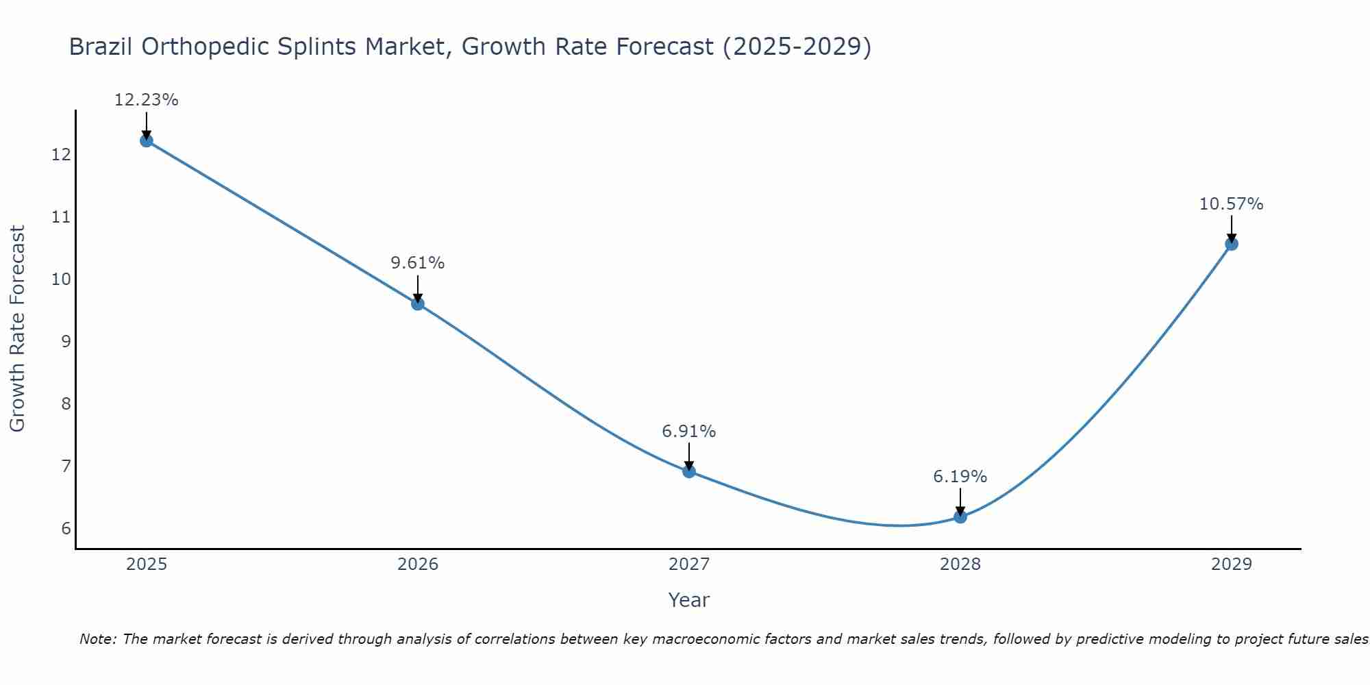 Brazil Orthopedic Splints Market Growth Rate
