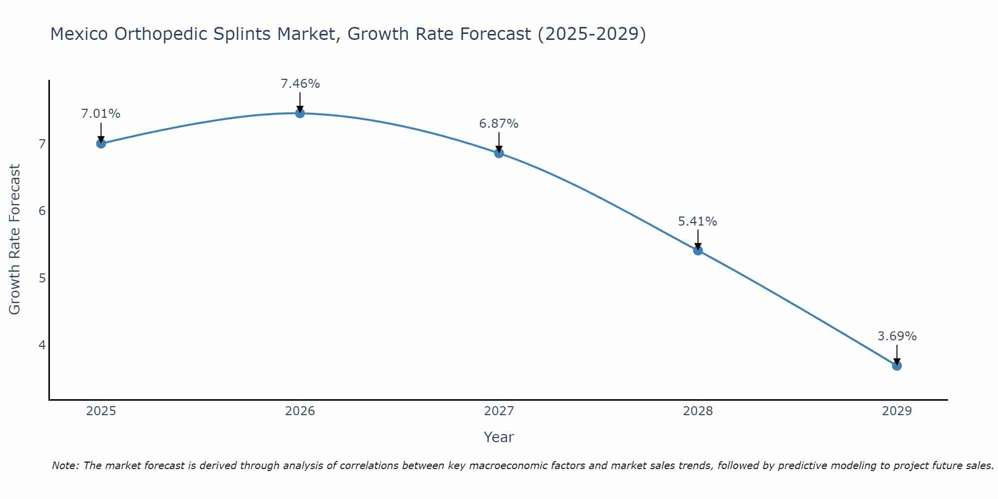 Mexico Orthopedic Splints Market Growth Rate