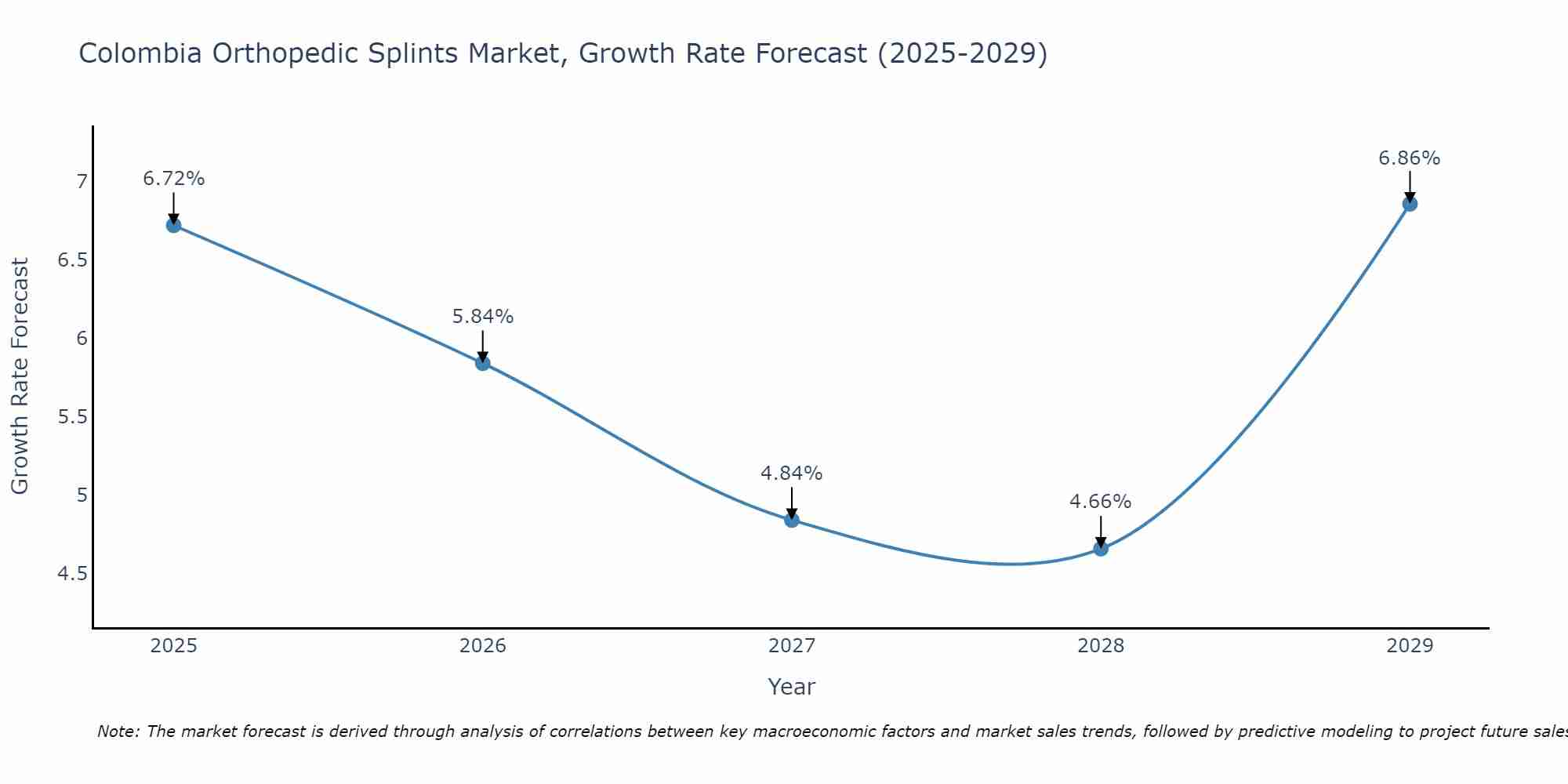 Colombia Orthopedic Splints Market Growth Rate