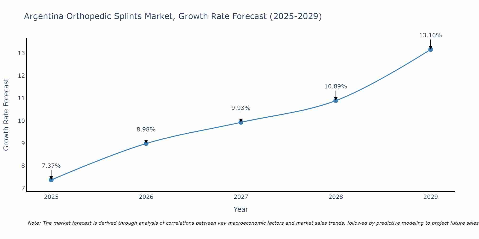 Argentina Orthopedic Splints Market Growth Rate