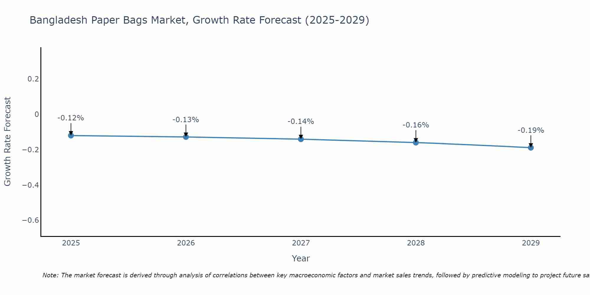 Bangladesh Paper Bags Market Growth Rate