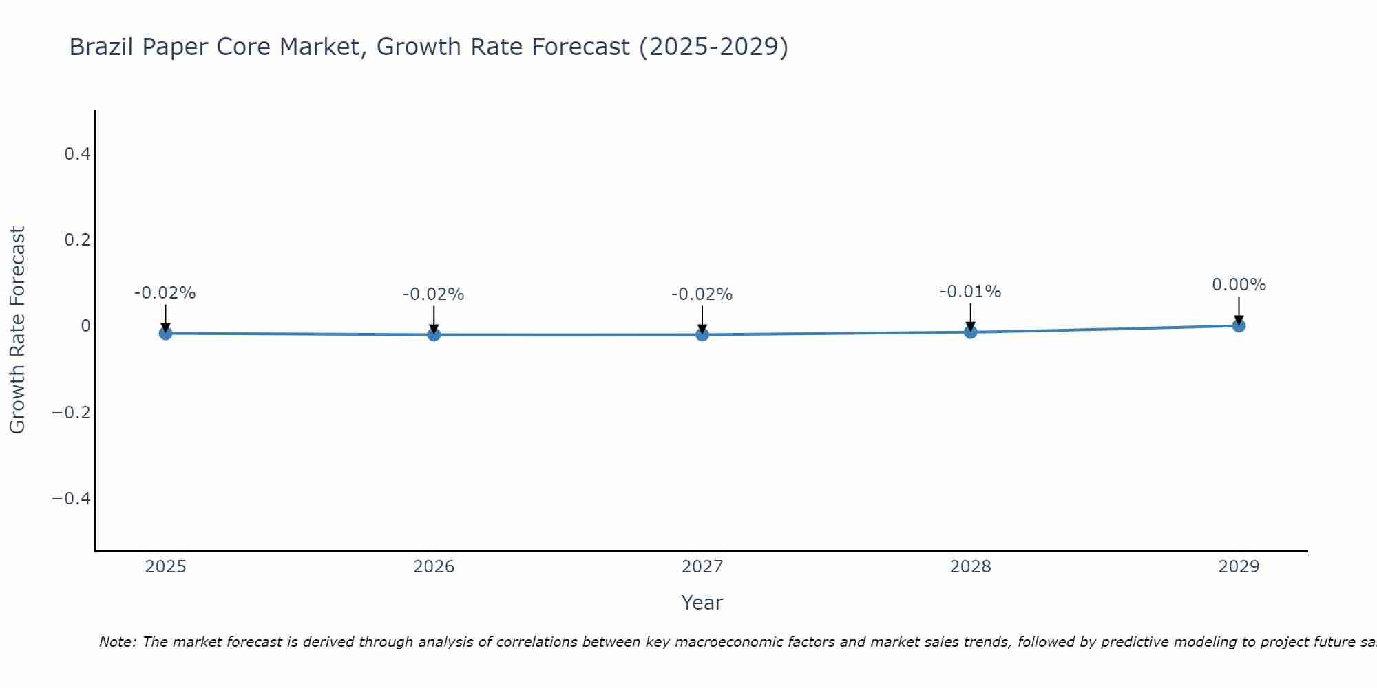 Brazil Paper Core Market Growth Rate