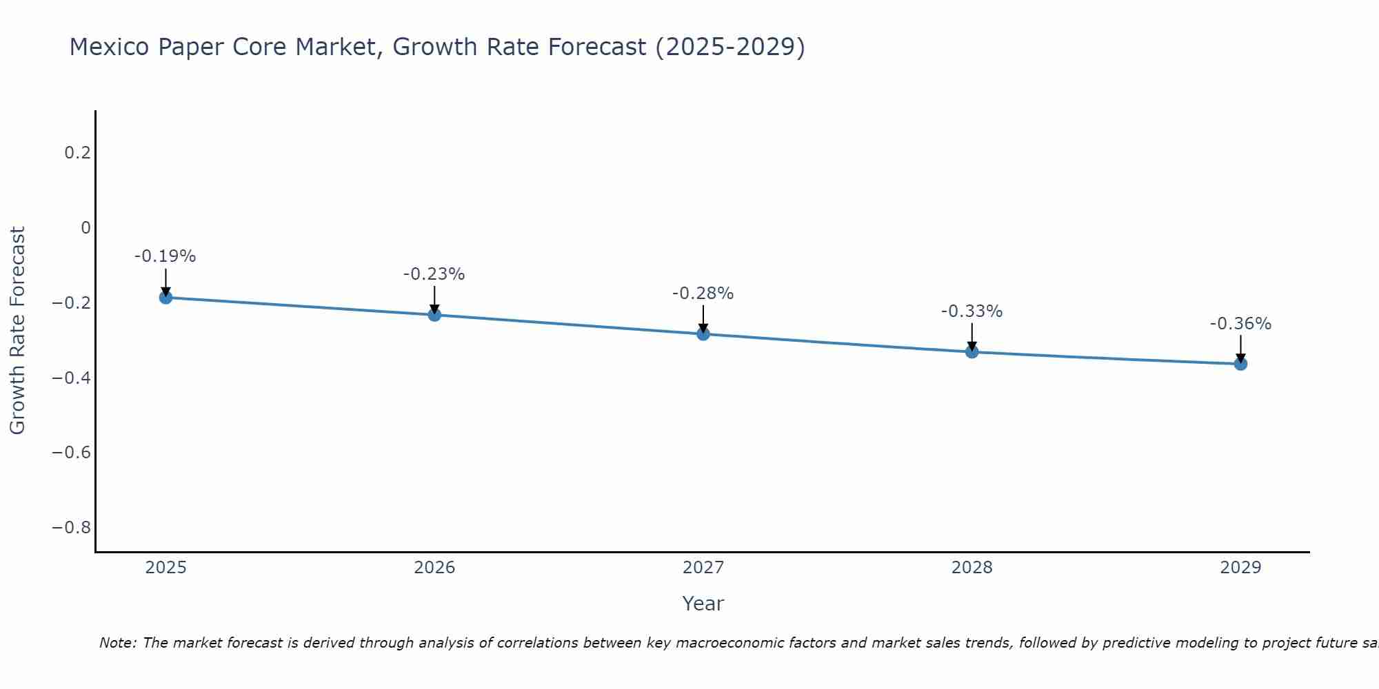 Mexico Paper Core Market Growth Rate