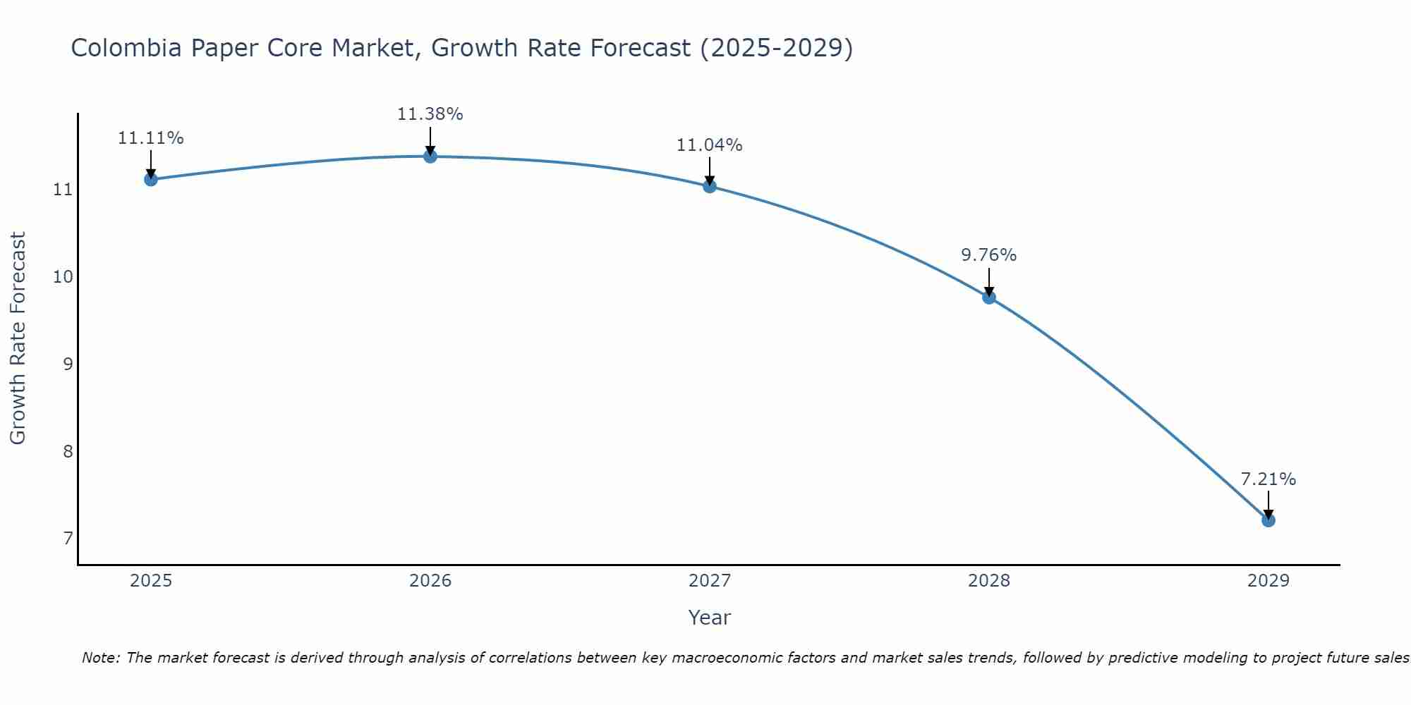 Colombia Paper Core Market Growth Rate