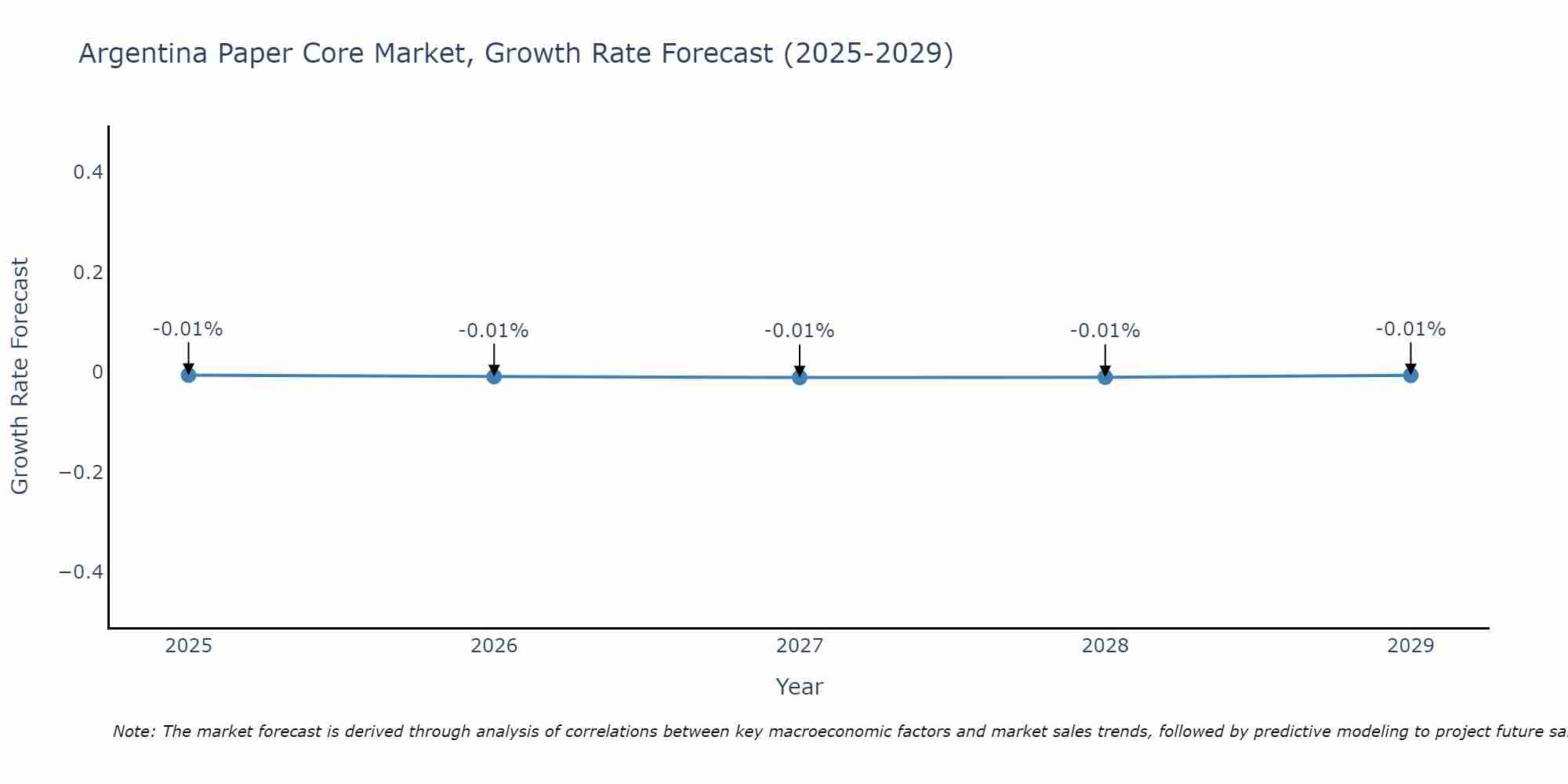 Argentina Paper Core Market Growth Rate