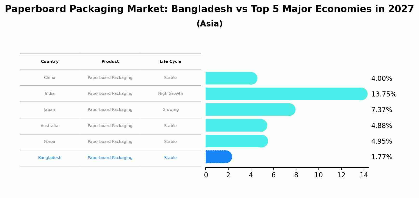 Paperboard Packaging Market: Bangladesh vs Top 5 Major Economies in 2027 (Asia)