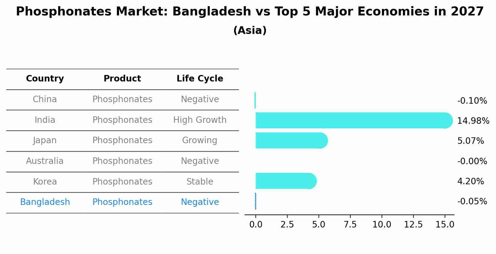Phosphonates Market: Bangladesh vs Top 5 Major Economies in 2027 (Asia)