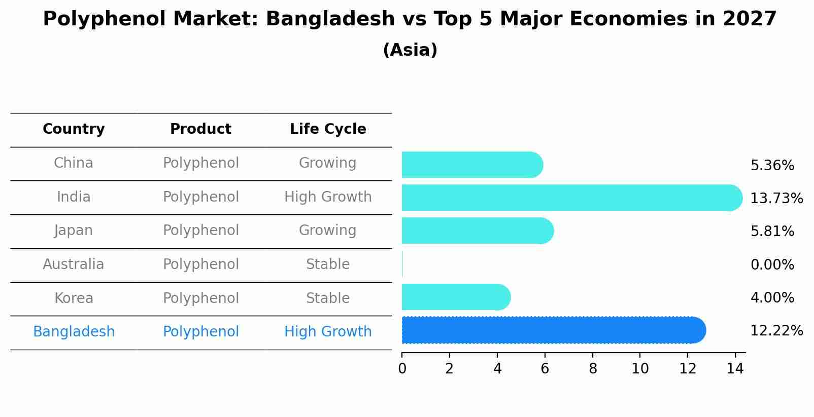 Polyphenol Market: Bangladesh vs Top 5 Major Economies in 2027 (Asia)