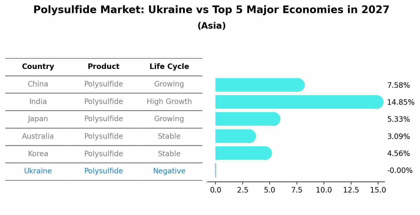 Polysulfide Market: Ukraine vs Top 5 Major Economies in 2027 (Asia)
