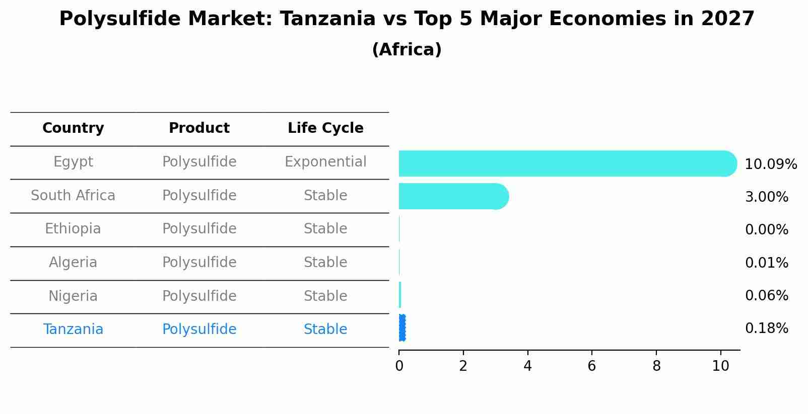 Polysulfide Market: Tanzania vs Top 5 Major Economies in 2027 (Africa)