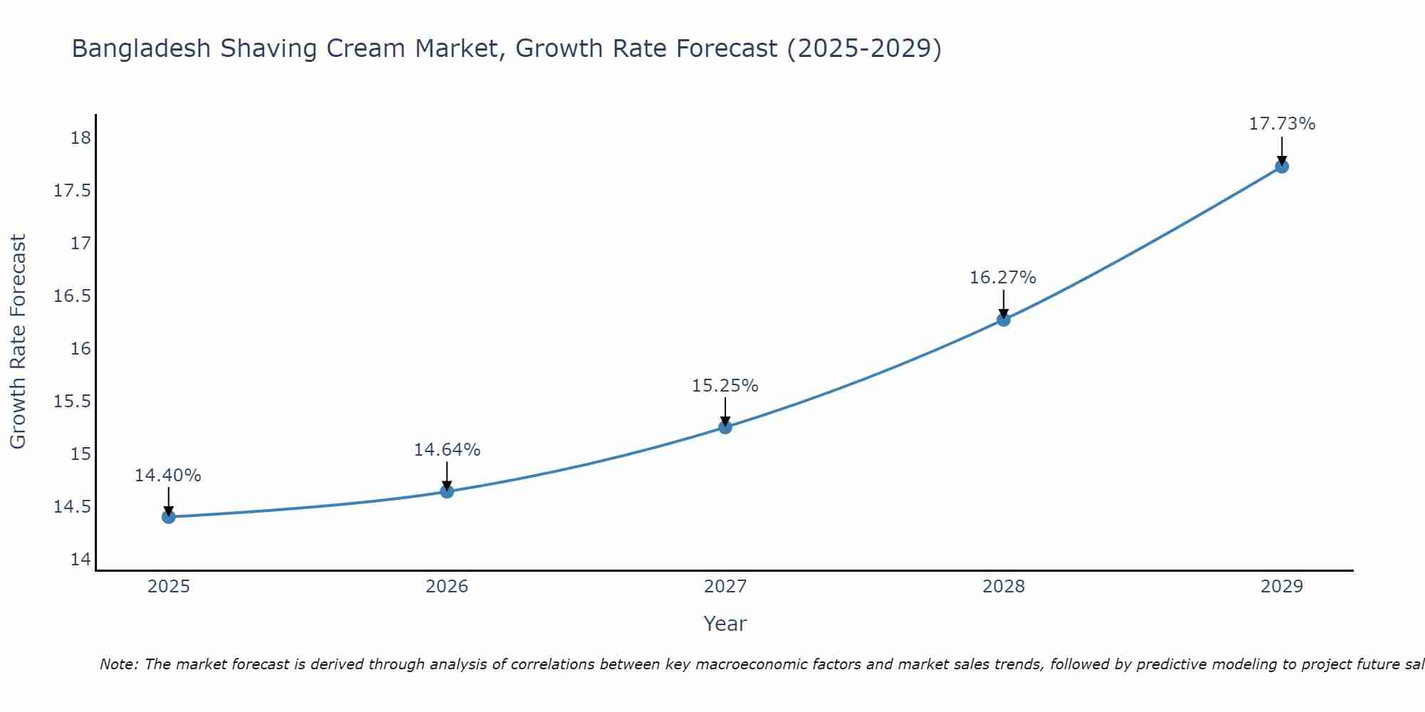 Bangladesh Shaving Cream Market Growth Rate