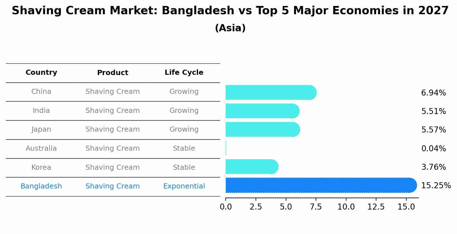 Shaving Cream Market: Bangladesh vs Top 5 Major Economies in 2027 (Asia)