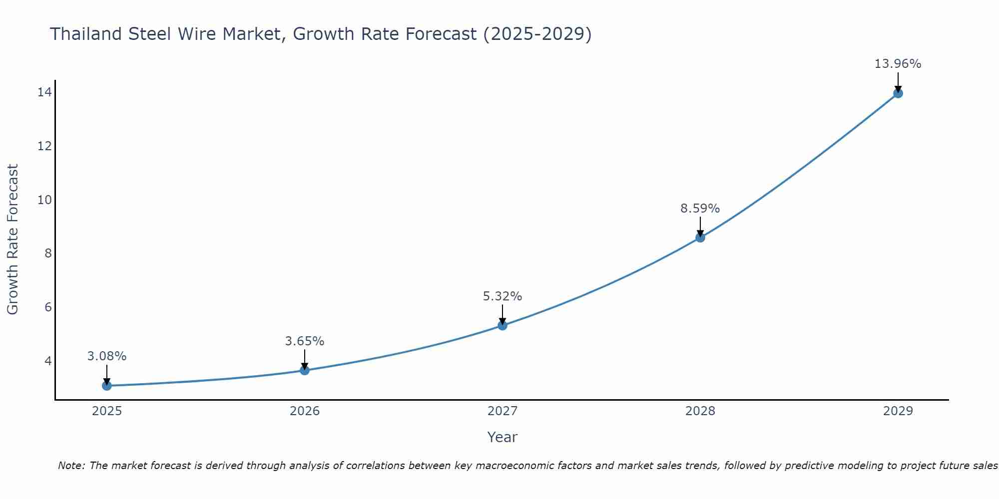 Thailand Steel Wire Market Growth Rate