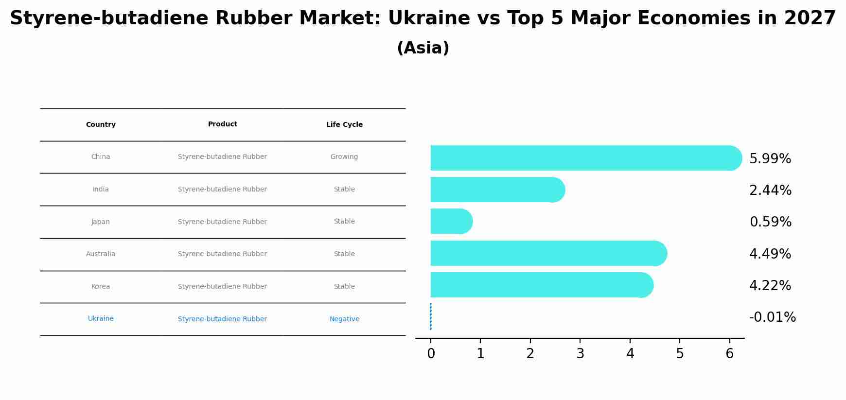 Styrene-butadiene Rubber Market: Ukraine vs Top 5 Major Economies in 2027 (Asia)