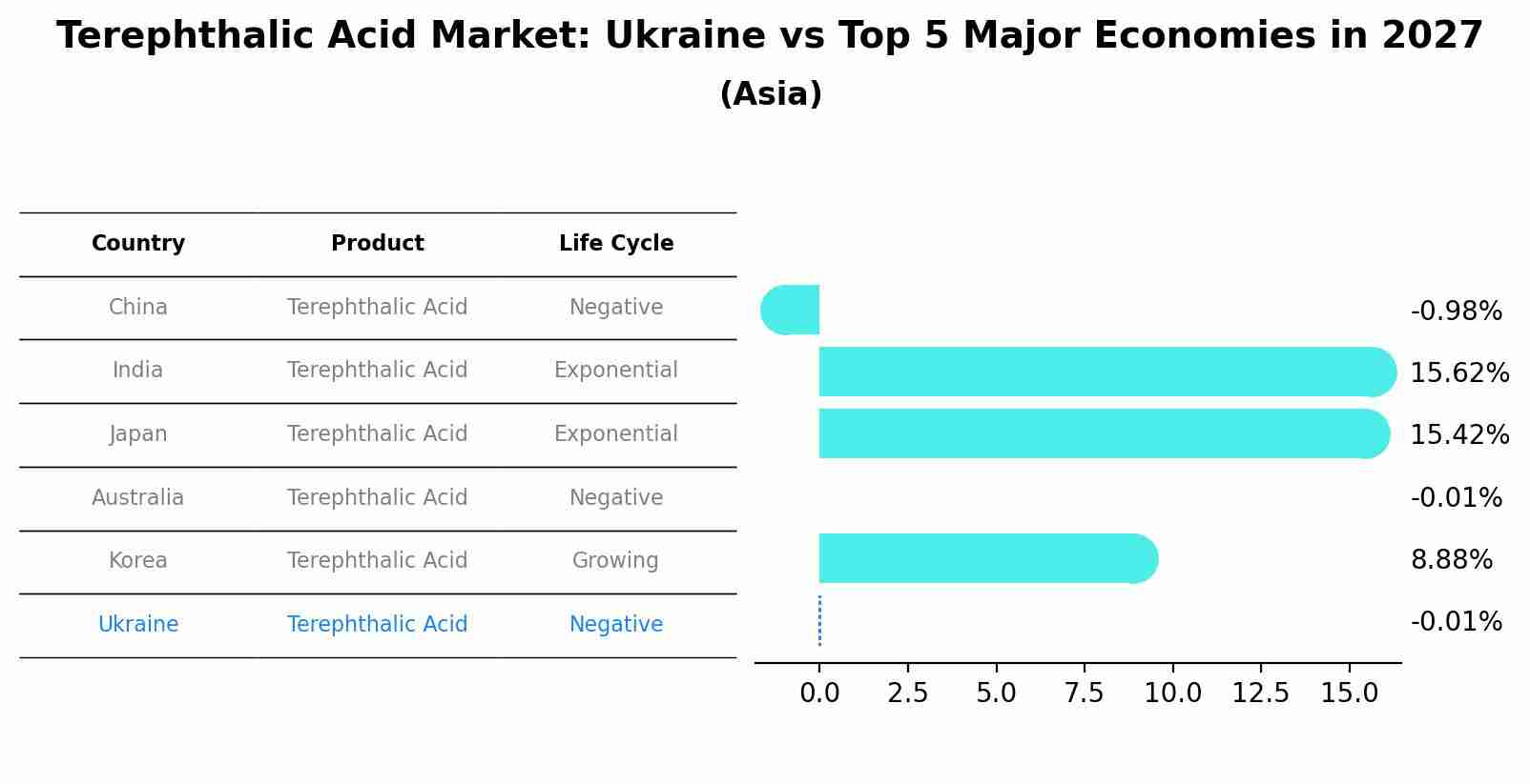 Terephthalic Acid Market: Ukraine vs Top 5 Major Economies in 2027 (Asia)