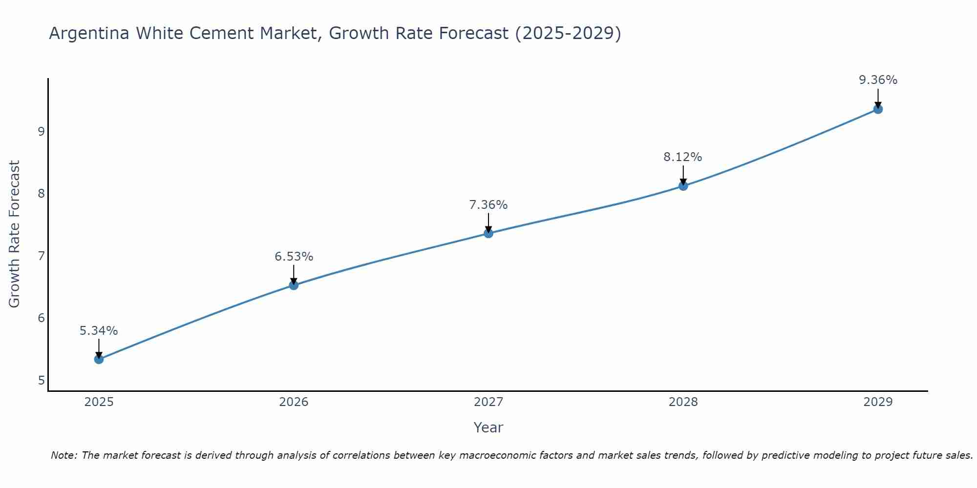 Argentina White Cement Market Growth Rate