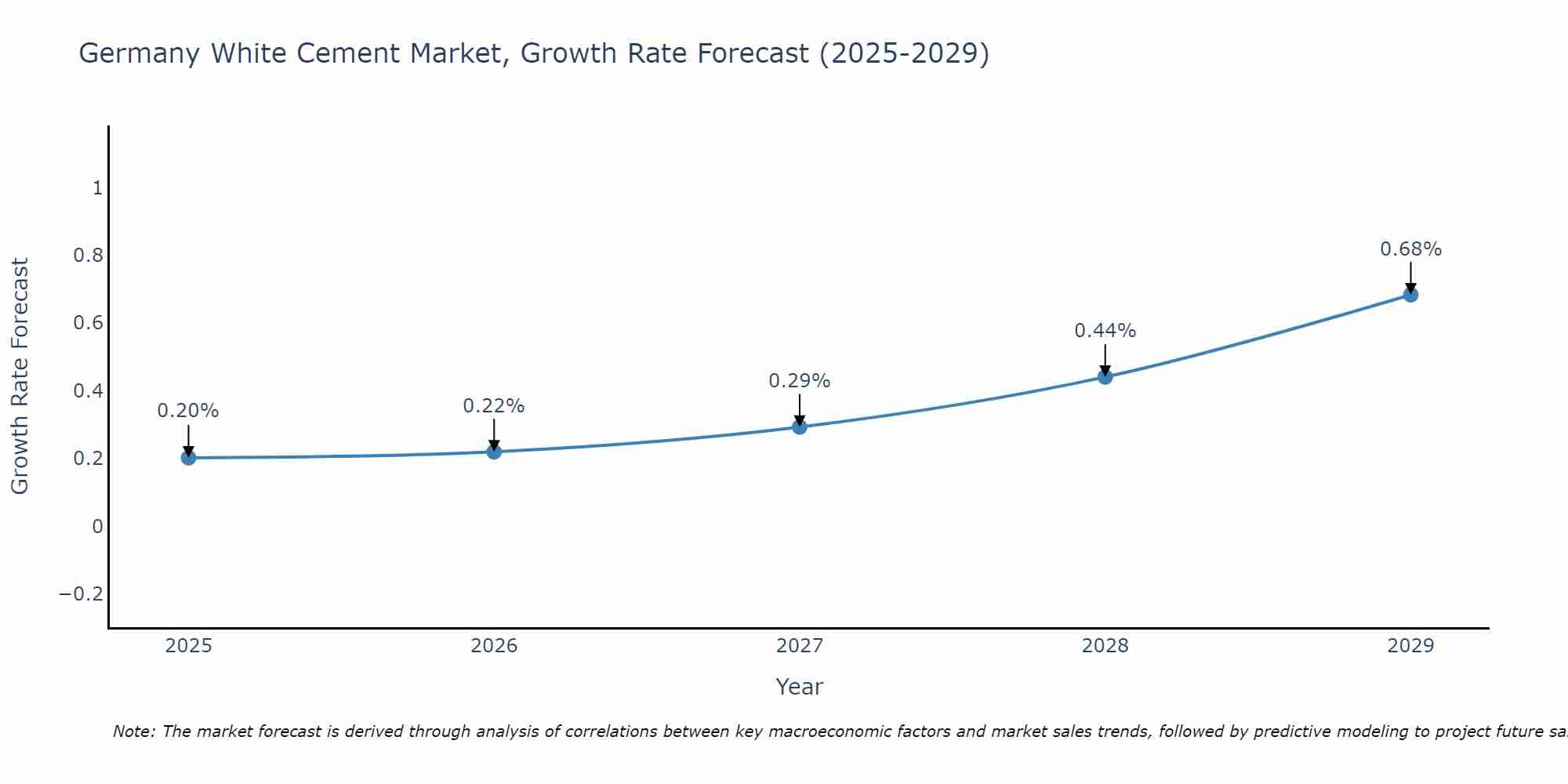 Germany White Cement Market Growth Rate