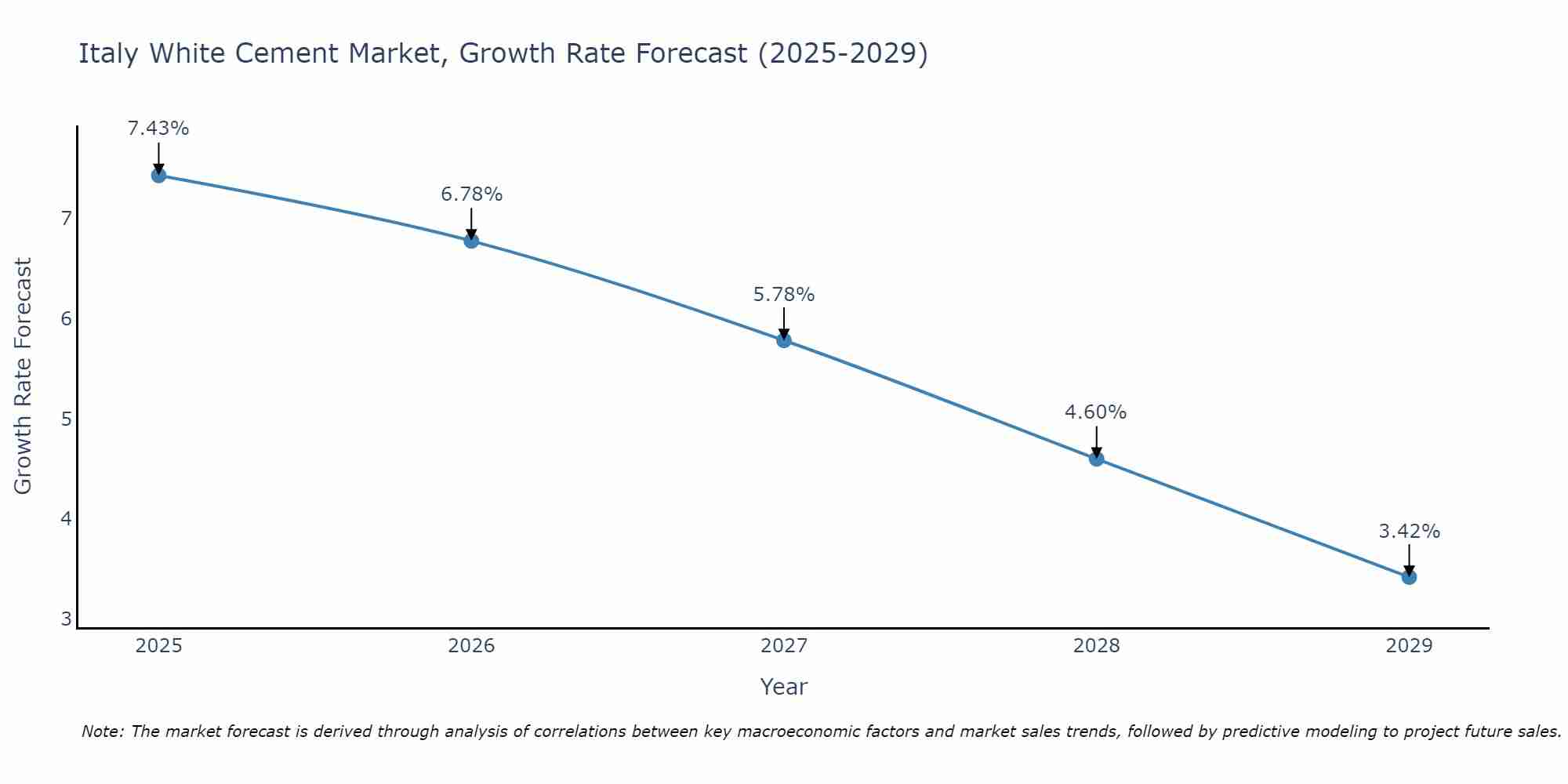 Italy White Cement Market Growth Rate