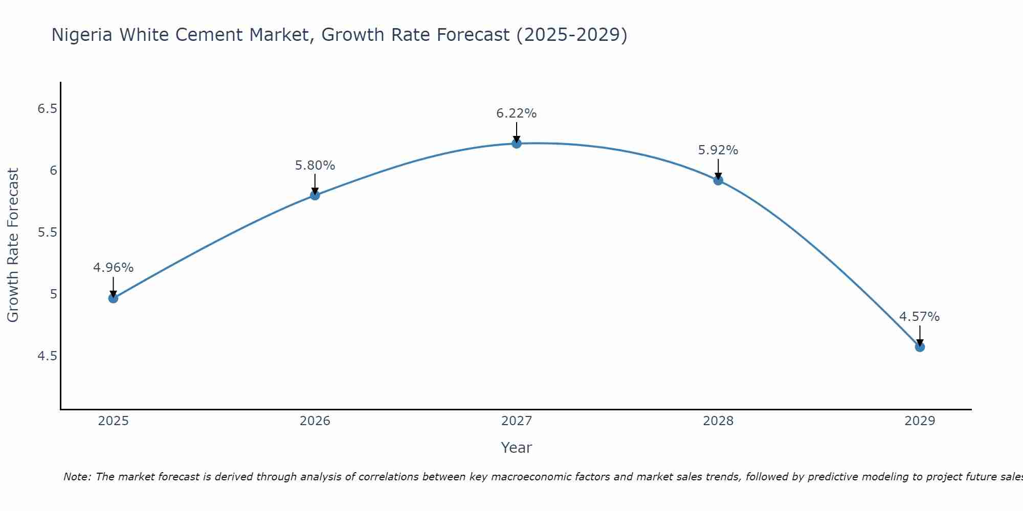 Nigeria White Cement Market Growth Rate