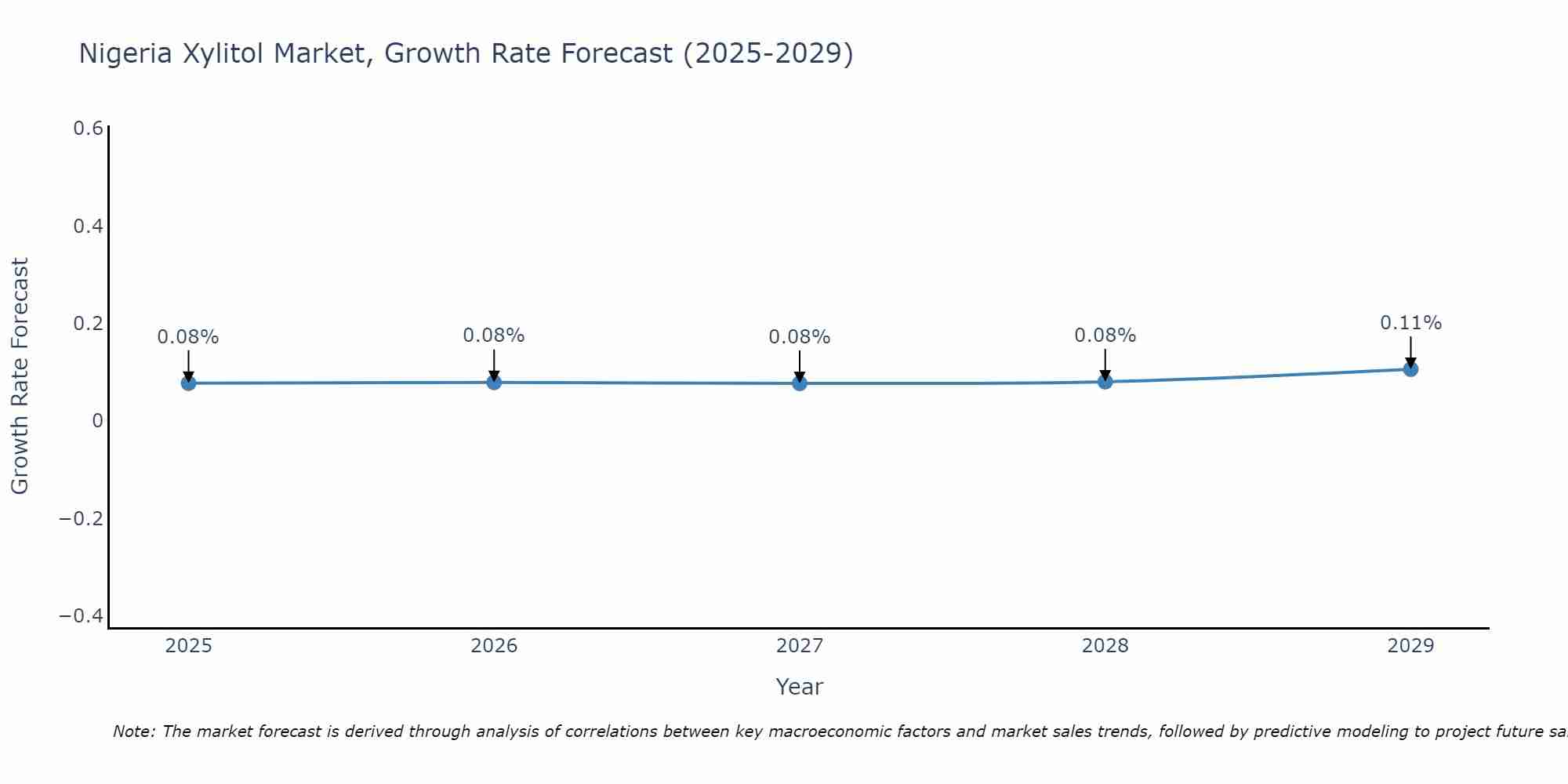 Nigeria Xylitol Market Growth Rate