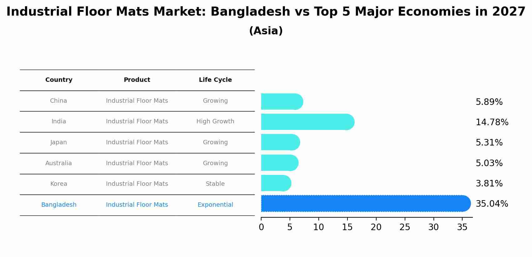 Industrial Floor Mats Market: Bangladesh vs Top 5 Major Economies in 2027 (Asia)