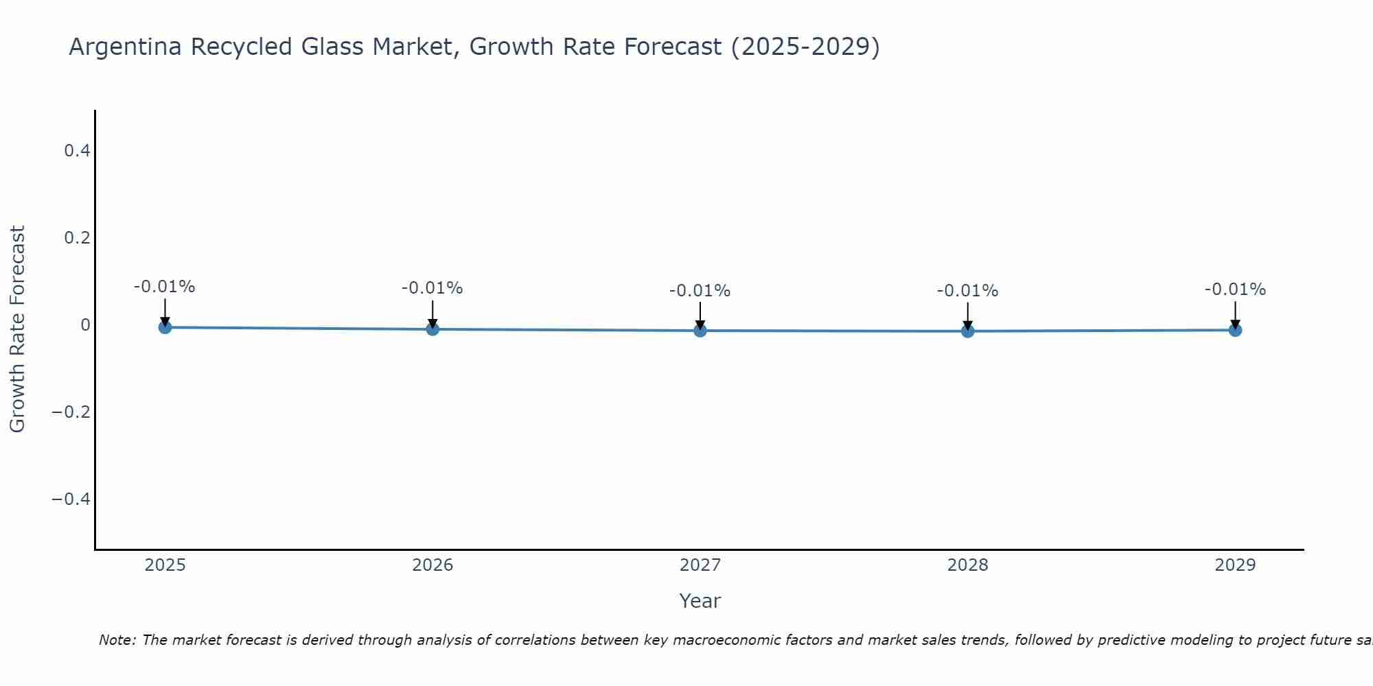 Argentina Recycled Glass Market Growth Rate